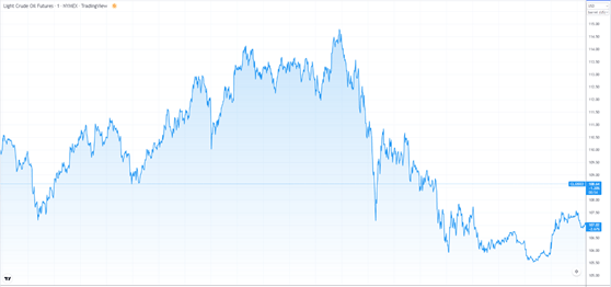 1-minute chart of crude oil futures showing $14 move in 15 minutes