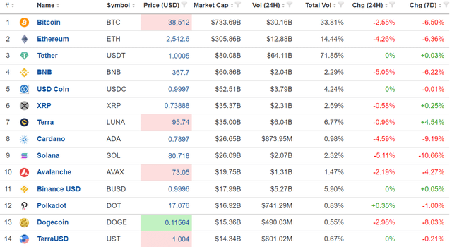 Top 14 Coins By Market Cap