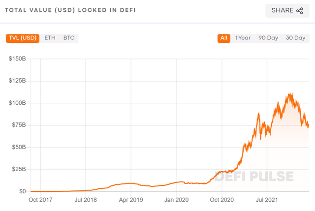 Total value locked in DeFi