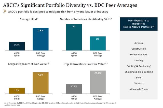 Ares Capital Portfolio Diversity