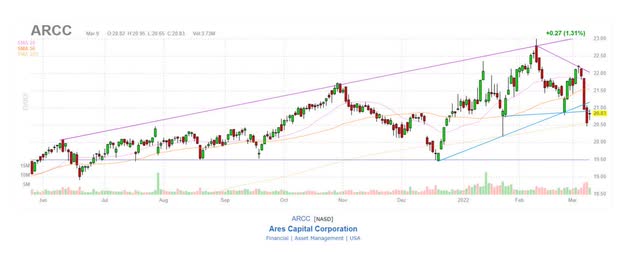 10% Correction In ARCC Stock Creates A Buying Opportunity