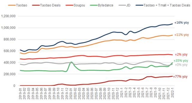 Robust user growth in Alibaba ecosystem