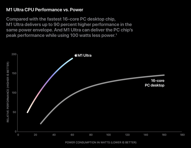M1 Ultra CPU performance versus power