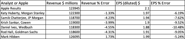 Tableau des estimations des analystes d'Apple.