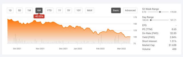Goeasy stock 6 month price chart 