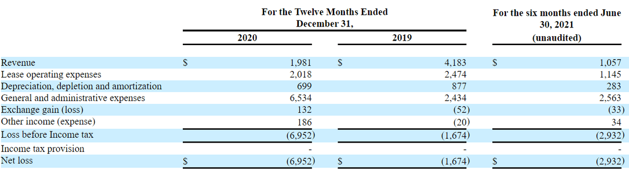 Operating Review For The Six Months Ended June 30, 2021