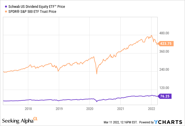 SCHD vs SPY price c