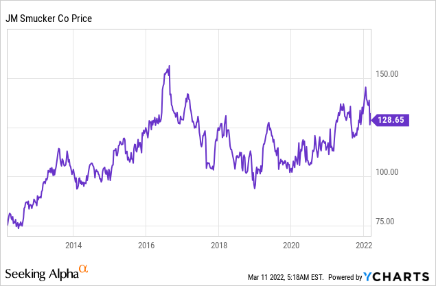 JM smucker price chart