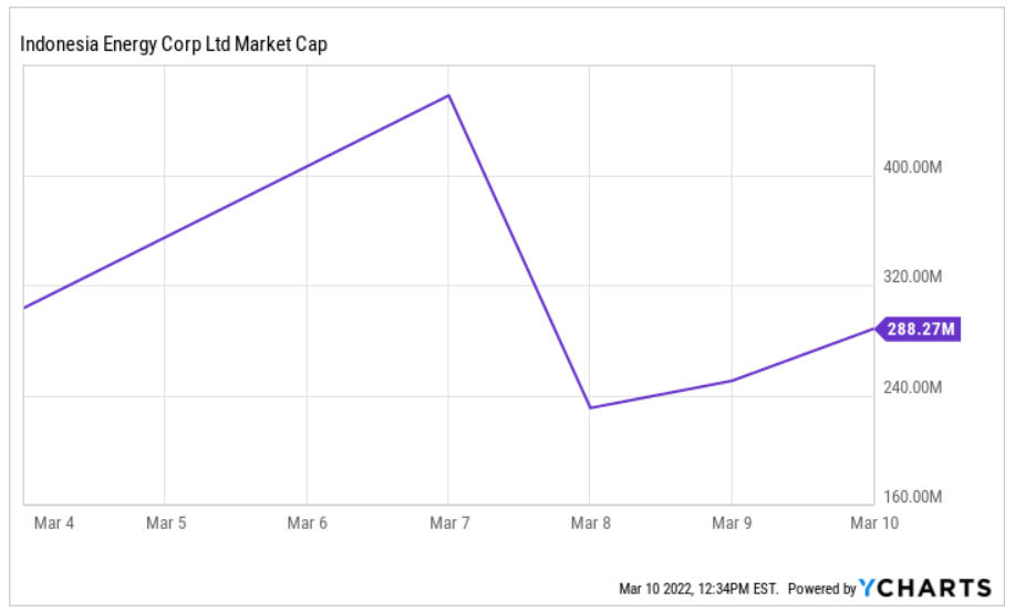 Ycharts