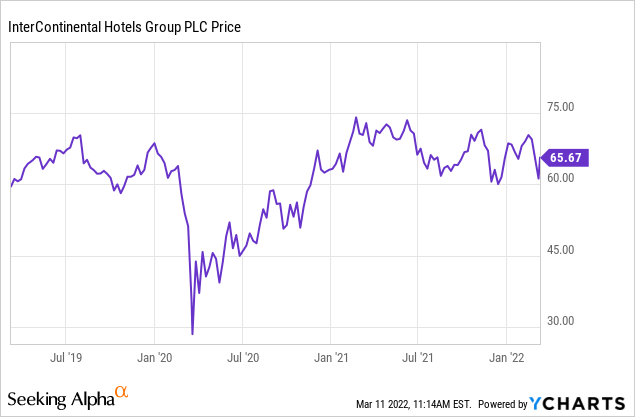 IHG price chart 