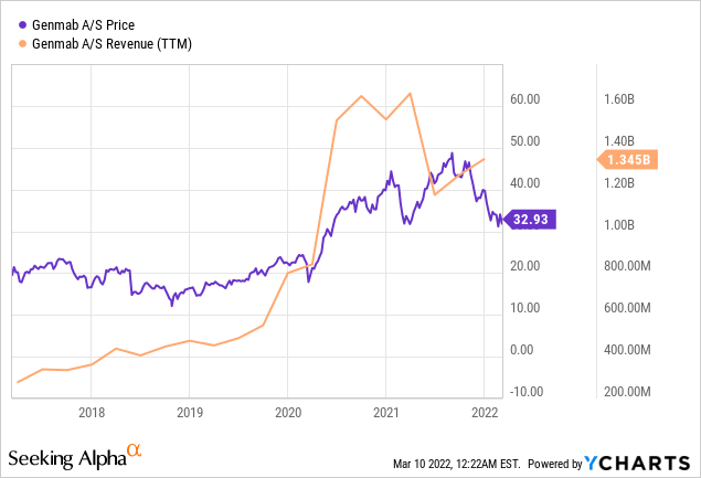 GMAB price vs revenue