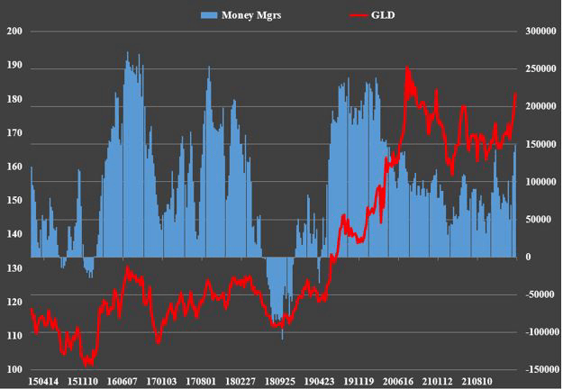 Money Mgrs - Gold chart analysis