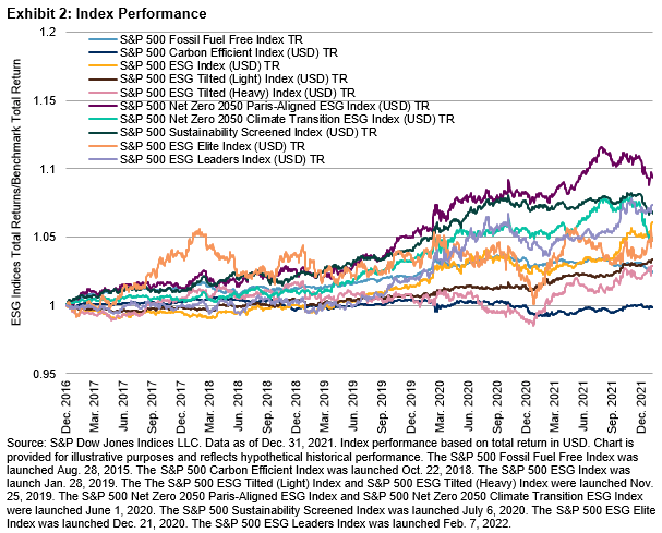 S&P 500 Esg Index