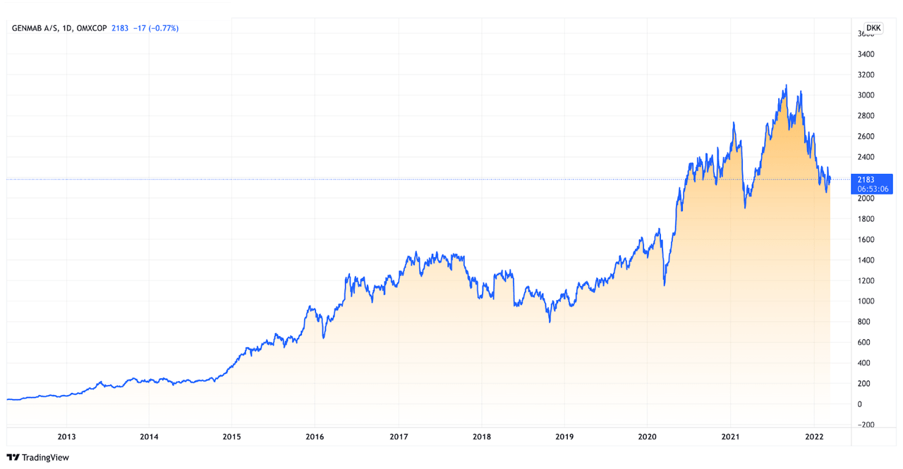 GMAB stock price chart
