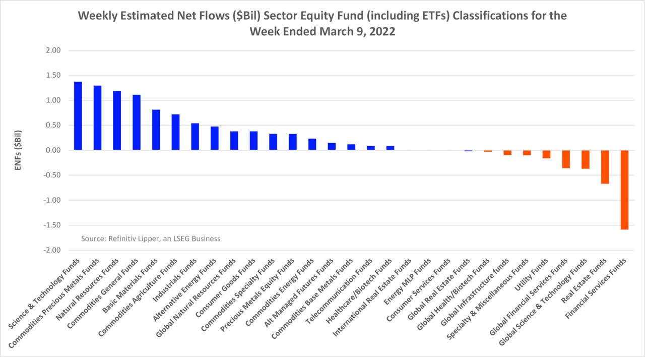 Weekly estimated net flows