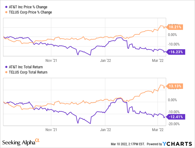 AT&T vs TELUS price % change and total return 