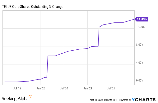 TELUS shares outstanding % change 