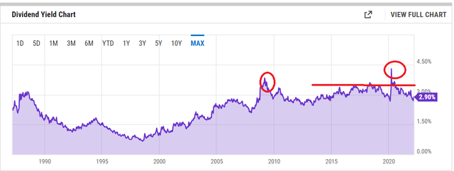 Coca-Cola 35-Year Yield