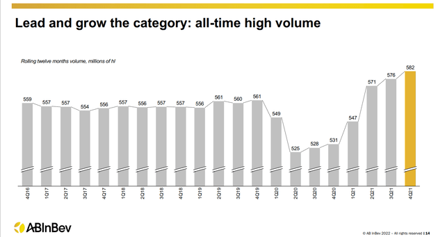 All-time high volume in hectoliters