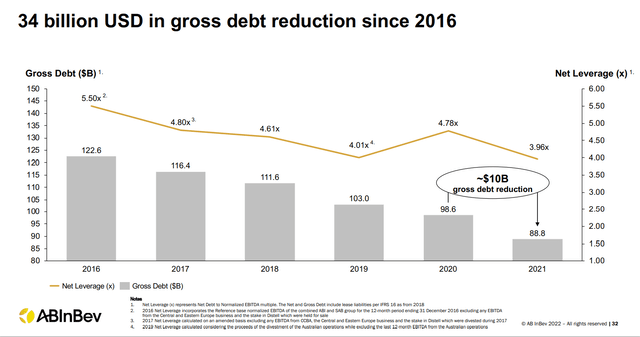 Gross debt reduction since 2016