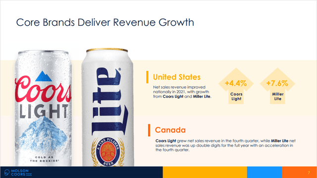 Coors Light and Miller Lite Revenue Growth