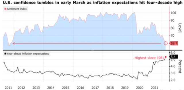 Inflation vs.  Consumer Expectations