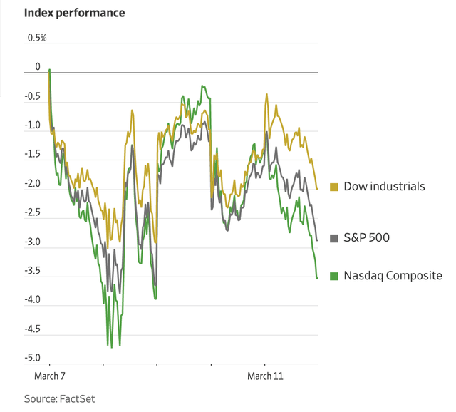 Stock market movement in March 7th week