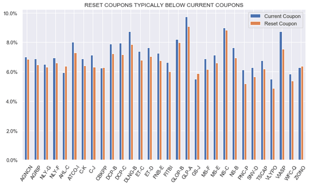 chart comparing current and reset coupons of Libor Fix/Float stocks