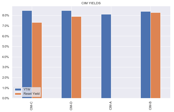 CIM Yields