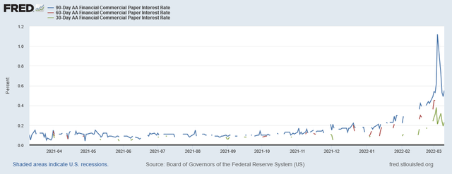 30, 60, and 90 Day Financial Commercial Paper Interest Rates
