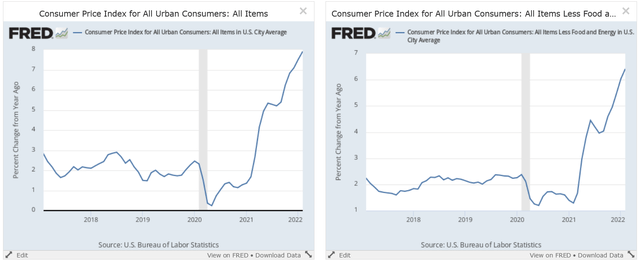 Overall and core CPI