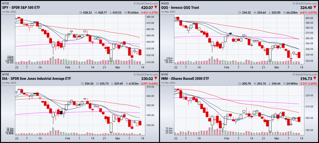 YTD for SPY, QQQ, DIA and IWM
