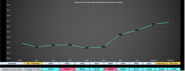 WPM Earnings Trend