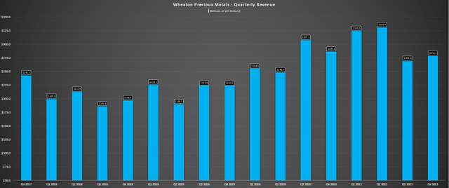 Wheaton Precious Metals - Quarterly Revenue
