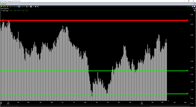 NGD Daily Chart