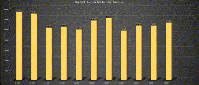 New Gold - Quarterly Gold-Equivalent Ounce Production