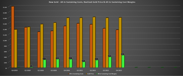 New Gold - AISC, Gold Price & AISC Margins