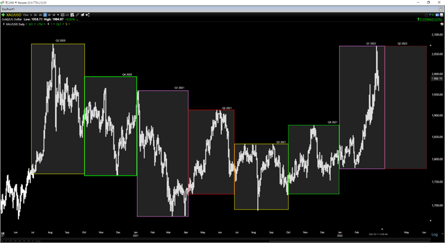 Gold Futures Price