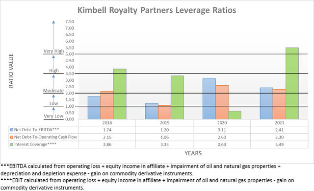 Kimbell Royalty Partners Leverage Ratios