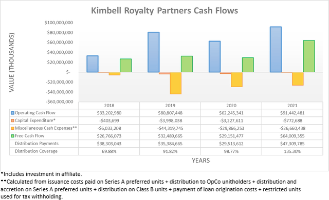 Kimbell Royalty Partners Cash Flows