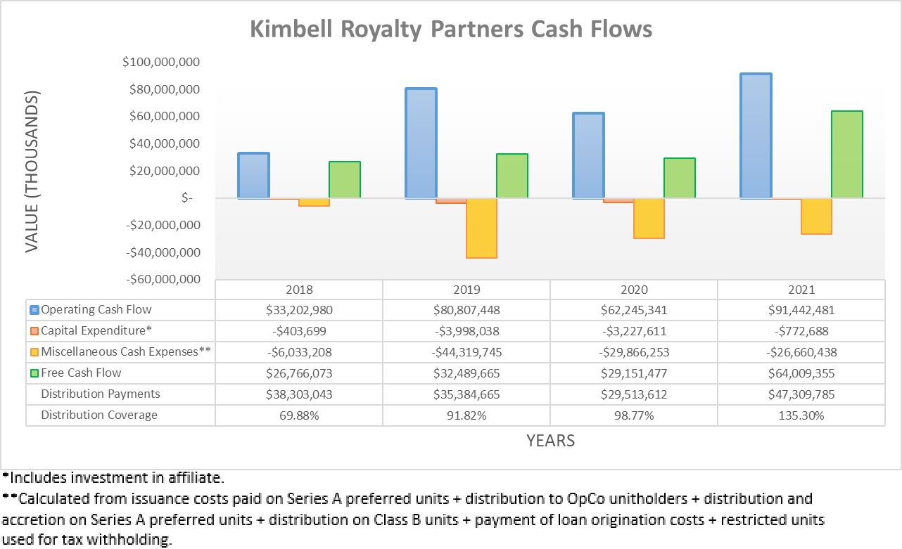 Kimbell Royalty Partners Stock Very Profitable With A 10+ Yield (NYSE