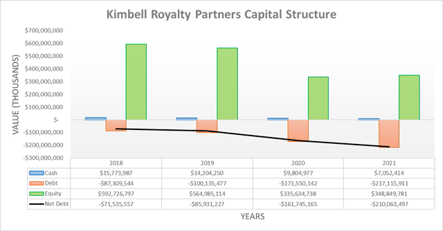 Kimbell Royalty Partners Capital Structure