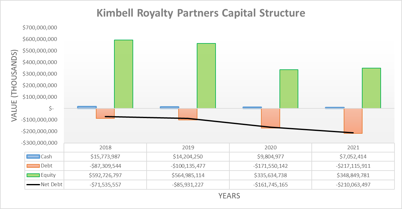 Kimbell Royalty Partners Stock Very Profitable With A 10+ Yield (NYSE