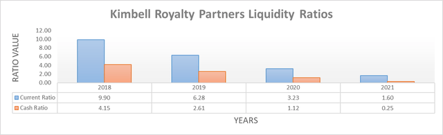 Kimbell Royalty Partners Liquidity Ratios