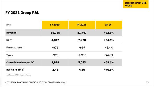 Deutsche Post Fiscal 2021 Income Statement