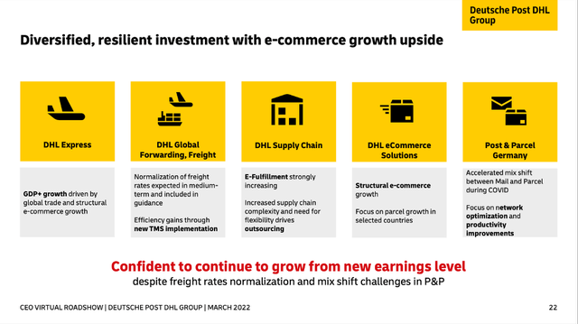 Deutsche Post: Diversified business with growth upside