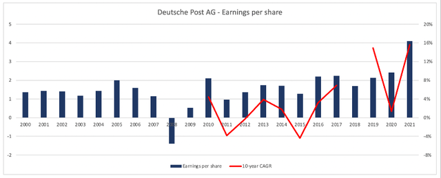 Deutsche Post: Earnings per share since 2000