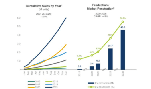 Albermale expects 45% CAGR in EV industry