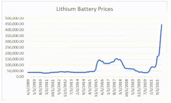 Lithium Battery Prices