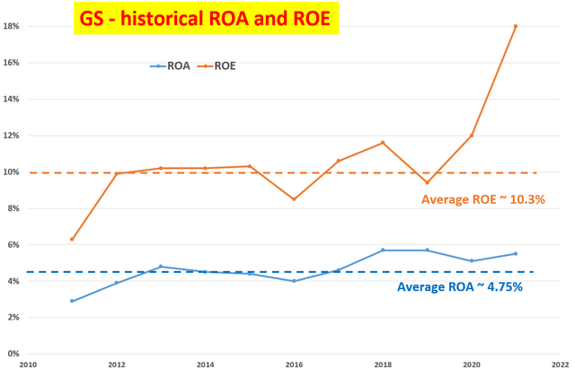 GS stock - historical ROA and ROE